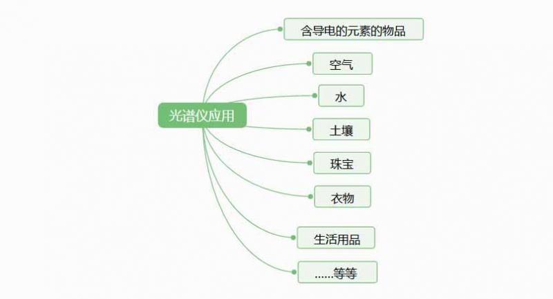 光譜儀是檢測什么的？